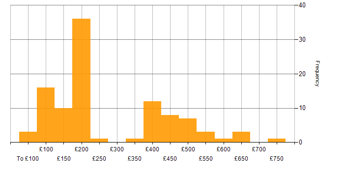 Daily rate histogram for Microsoft Office in the South East