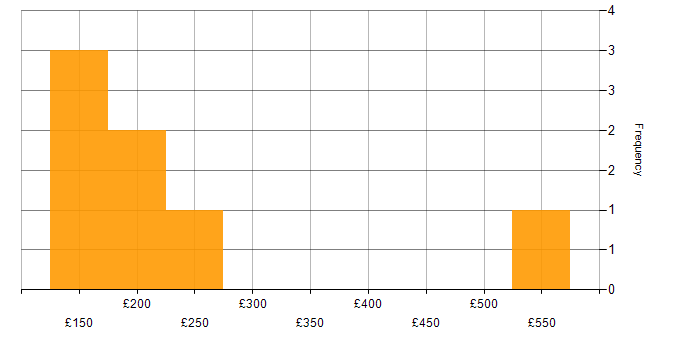 Daily rate histogram for Microsoft Office in South London