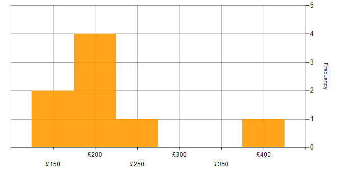Daily rate histogram for Microsoft Office in South Yorkshire