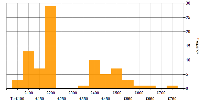 Daily rate histogram for Microsoft Office in the Thames Valley