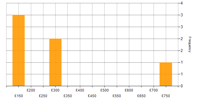 Daily rate histogram for Microsoft Office in Warwick