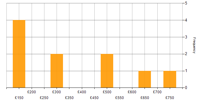 Daily rate histogram for Microsoft Office in Warwickshire