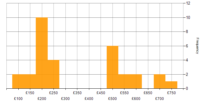 Daily rate histogram for Microsoft Office in Wiltshire