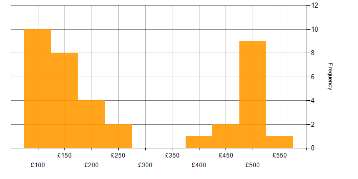 Daily rate histogram for Microsoft Office in Yorkshire