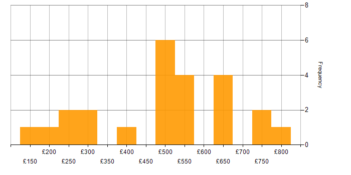 Daily rate histogram for Microsoft PowerPoint in Central London