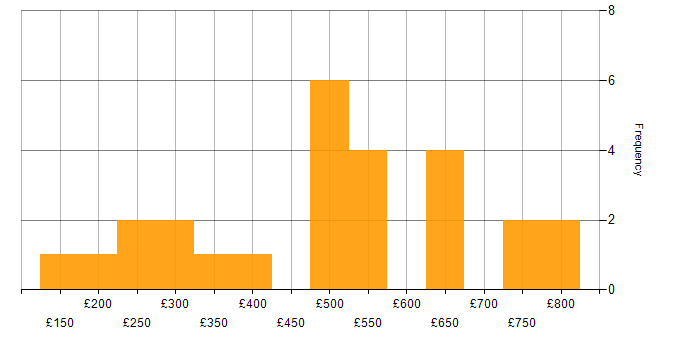 Daily rate histogram for Microsoft PowerPoint in the City of London