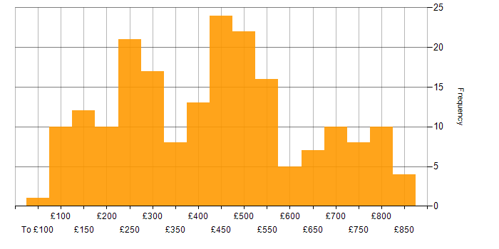 Daily rate histogram for Microsoft PowerPoint in England