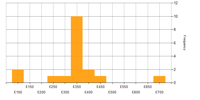 Daily rate histogram for Microsoft PowerPoint in Glasgow
