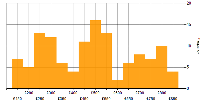 Daily rate histogram for Microsoft PowerPoint in London