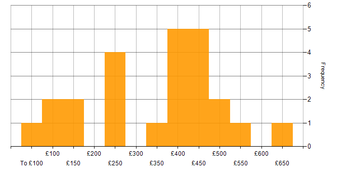 Daily rate histogram for Microsoft PowerPoint in the South East