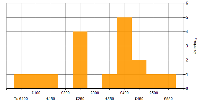 Daily rate histogram for Microsoft PowerPoint in the Thames Valley