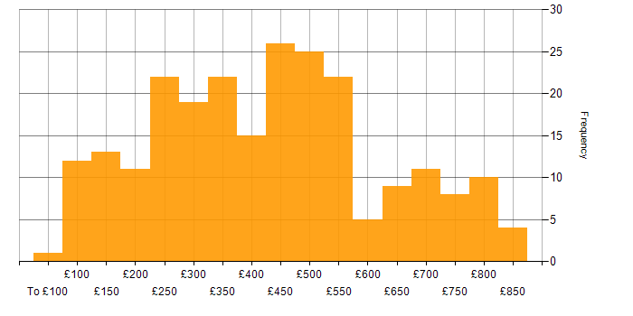 Daily rate histogram for Microsoft PowerPoint in the UK