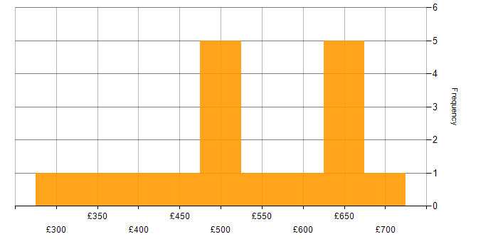 Daily rate histogram for Microsoft Project in Central London