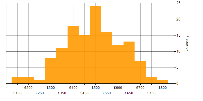 Daily rate histogram for Microsoft Project in England