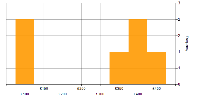 Daily rate histogram for Microsoft Project in Glasgow