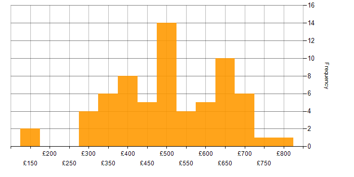 Daily rate histogram for Microsoft Project in London