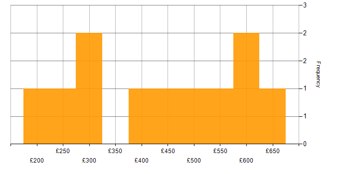 Daily rate histogram for Microsoft Project in the Midlands
