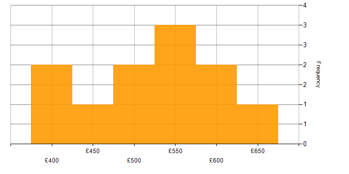 Daily rate histogram for Microsoft Project in the South West