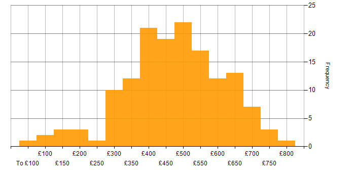 Daily rate histogram for Microsoft Project in the UK