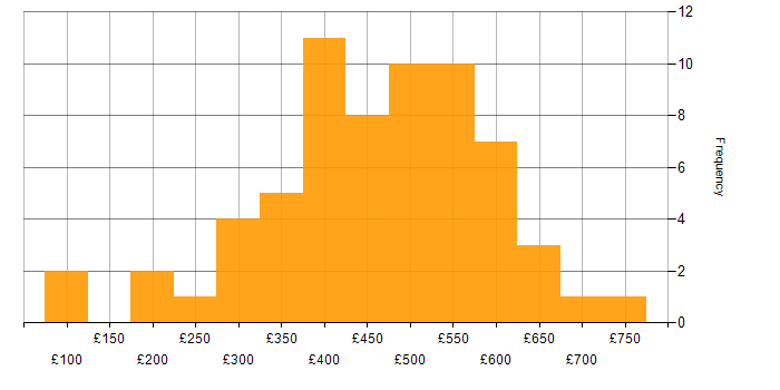 Daily rate histogram for Microsoft Project in the UK excluding London