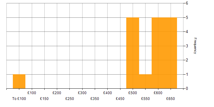 Daily rate histogram for MS Visio in Central London