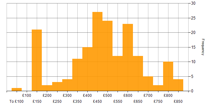 Daily rate histogram for MS Visio in England