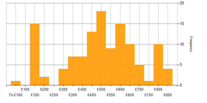 Daily rate histogram for MS Visio in London