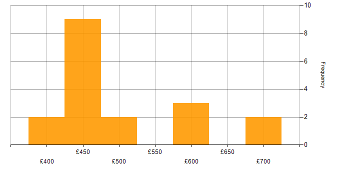 Daily rate histogram for MS Visio in the North West
