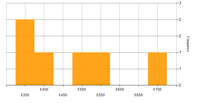 Daily rate histogram for MS Visio in Scotland