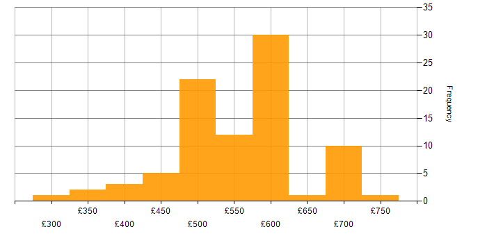 Daily rate histogram for MuleSoft in the UK