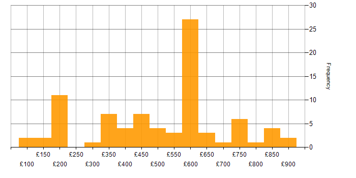 Daily rate histogram for Multi-Factor Authentication in the UK