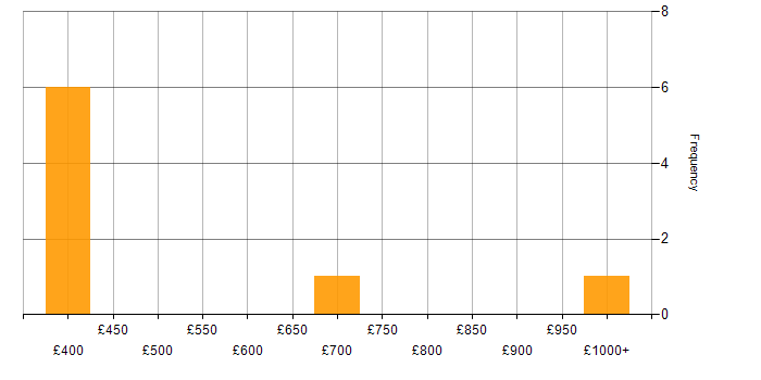 Daily rate histogram for Multicast in England