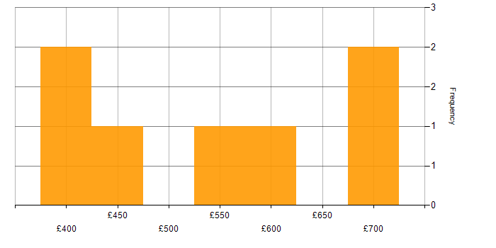 Daily rate histogram for Multicast in London