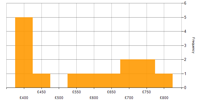 Daily rate histogram for Multicast in the UK
