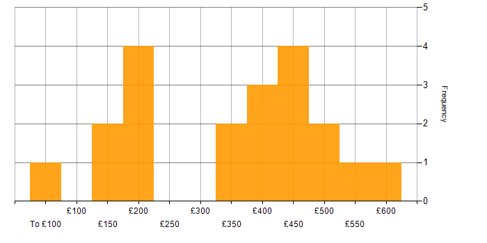Daily rate histogram for Multimedia in England