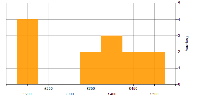 Daily rate histogram for Multimedia in London