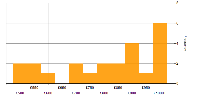 Daily rate histogram for Multithreaded Programming in London