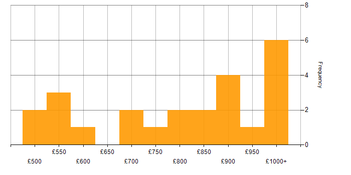 Daily rate histogram for Multithreaded Programming in the UK