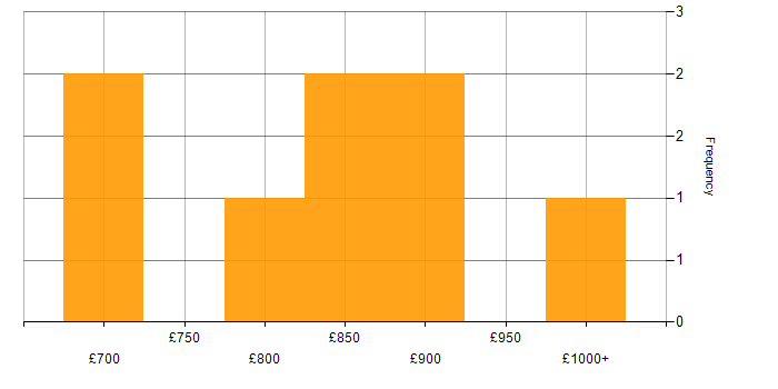 Daily rate histogram for Multithreading in the City of London