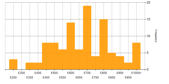 Daily rate histogram for Multithreading in England