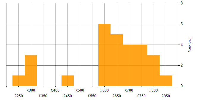 Daily rate histogram for Murex in England