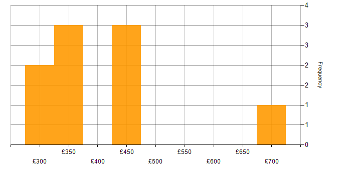 Daily rate histogram for MVC in Bristol