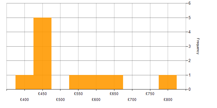 Daily rate histogram for MVC in Central London