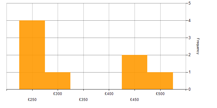 Daily rate histogram for MVC in Manchester