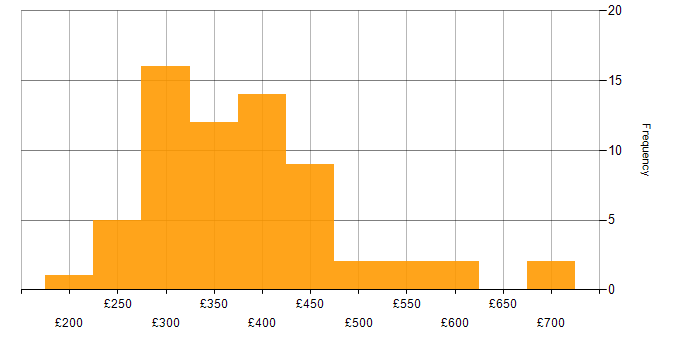Daily rate histogram for MVC in the UK excluding London