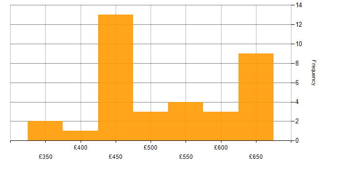 Daily rate histogram for MVVM in England