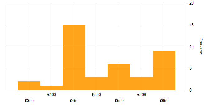 Daily rate histogram for MVVM in the UK