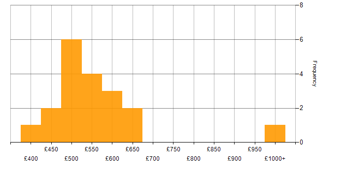 Daily rate histogram for MySQL in Cardiff