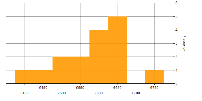 Daily rate histogram for MySQL in Central London