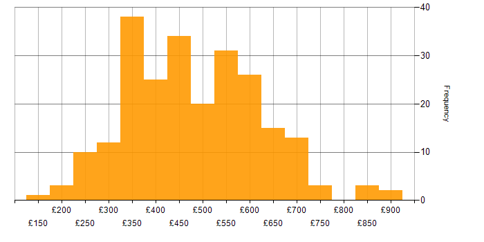 Daily rate histogram for MySQL in England